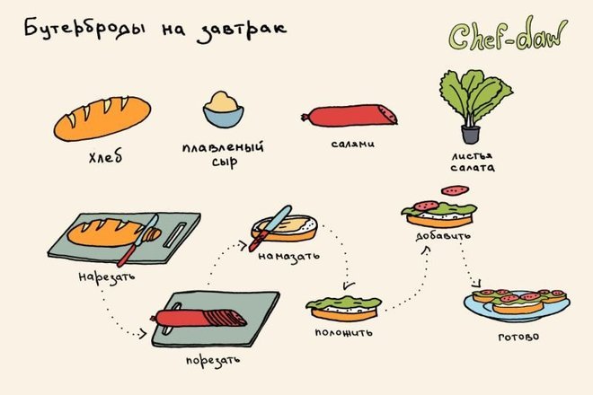 Печать технологической карты блюда